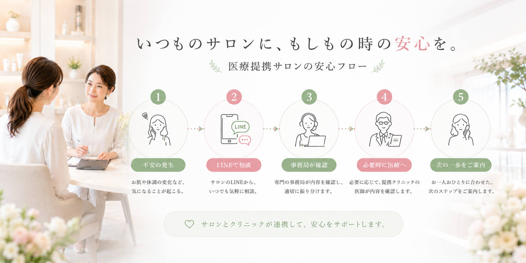 サロンの不安発生からLINE相談、事務局確認、医師確認、次の一歩までの安心フロー